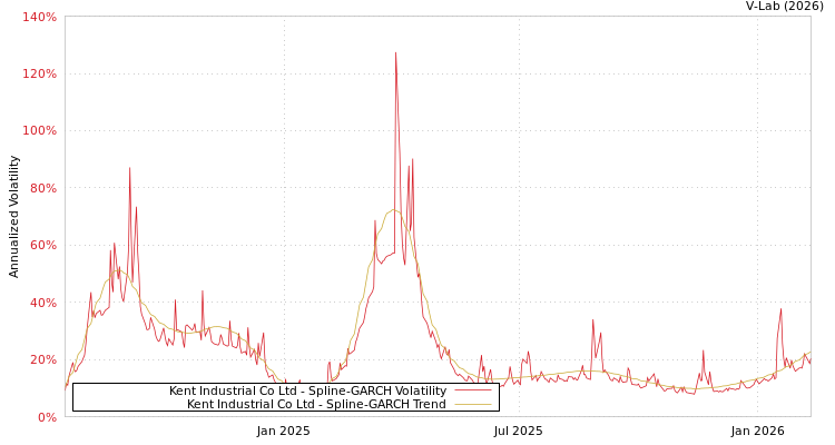 graph of Kent Industrial Co Ltd SGARCH