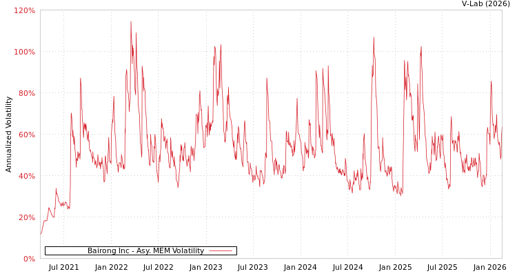 graph of Bairong Inc AMEM