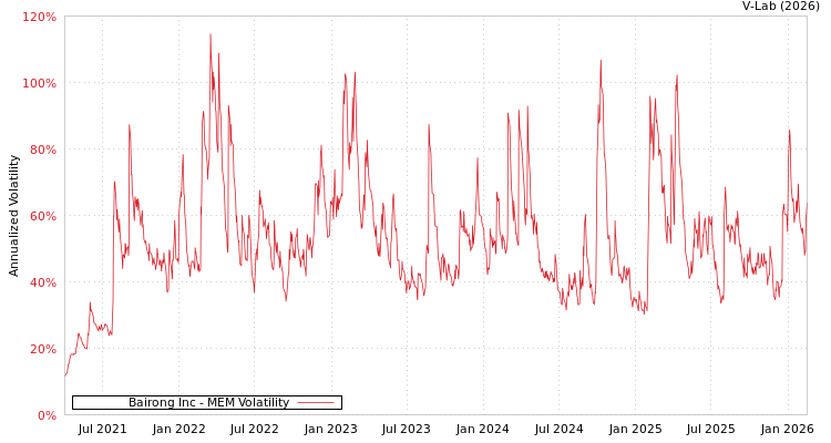 graph of Bairong Inc MEM
