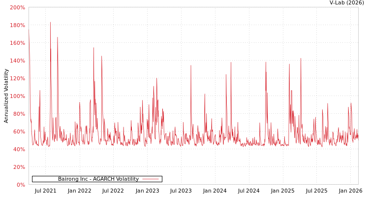 graph of Bairong Inc AGARCH