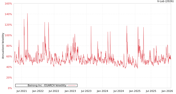 graph of Bairong Inc EGARCH