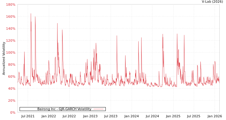 graph of Bairong Inc GJR-GARCH