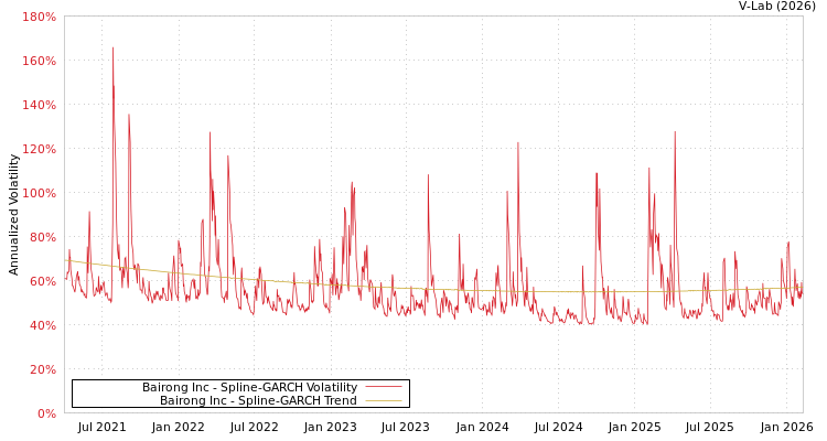 graph of Bairong Inc SGARCH
