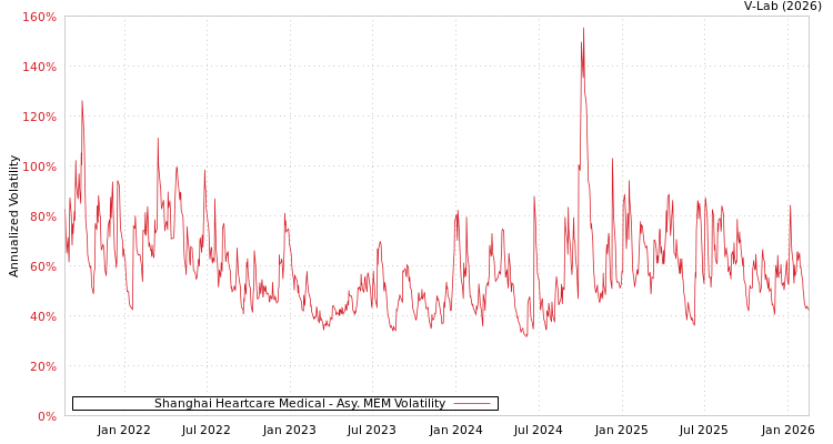 graph of Shanghai Heartcare Medical AMEM