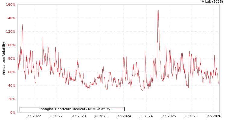 graph of Shanghai Heartcare Medical MEM