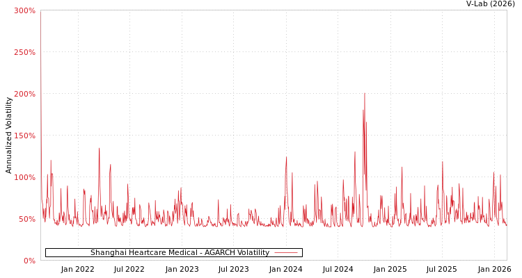 graph of Shanghai Heartcare Medical AGARCH