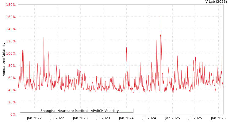 graph of Shanghai Heartcare Medical APARCH