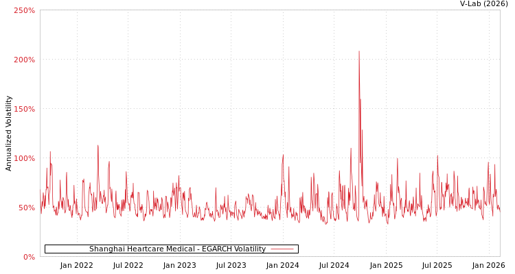 graph of Shanghai Heartcare Medical EGARCH