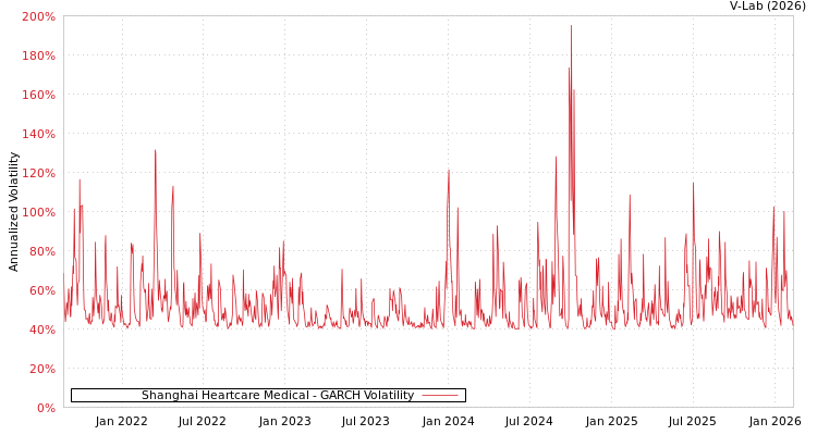 graph of Shanghai Heartcare Medical GARCH