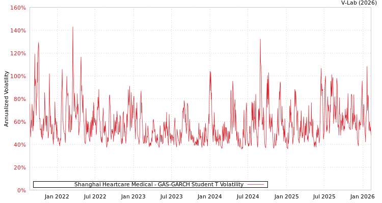 graph of Shanghai Heartcare Medical GAS-GARCH-T