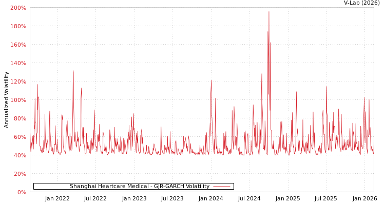 graph of Shanghai Heartcare Medical GJR-GARCH