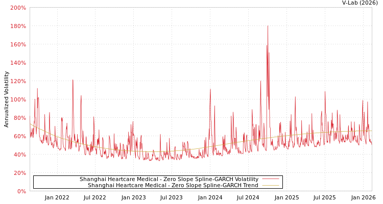graph of Shanghai Heartcare Medical S0GARCH