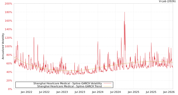 graph of Shanghai Heartcare Medical SGARCH