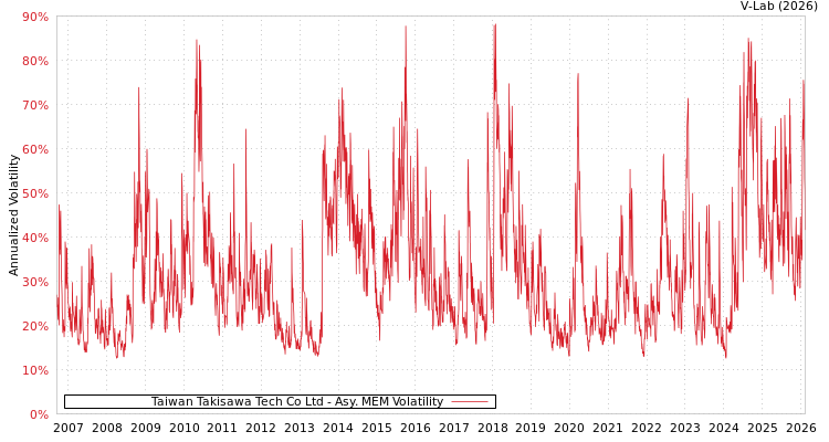 graph of Taiwan Takisawa Tech Co Ltd AMEM