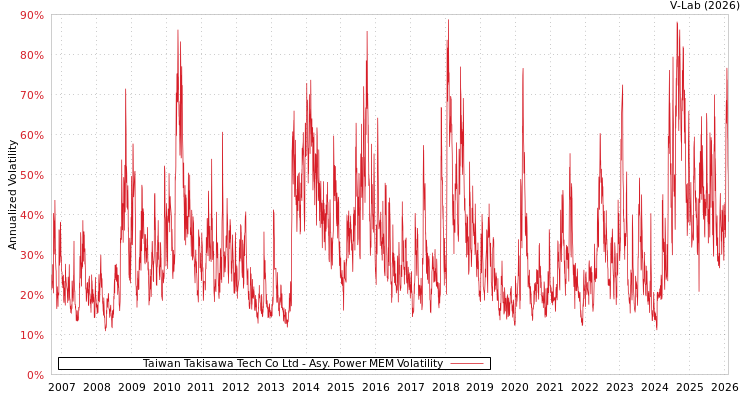 graph of Taiwan Takisawa Tech Co Ltd APMEM