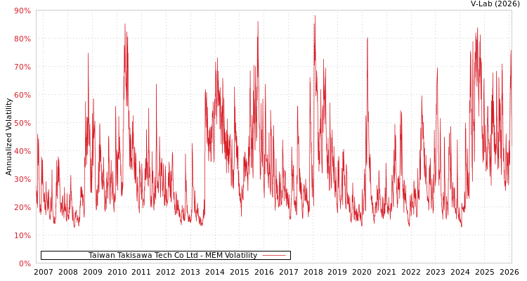 graph of Taiwan Takisawa Tech Co Ltd MEM