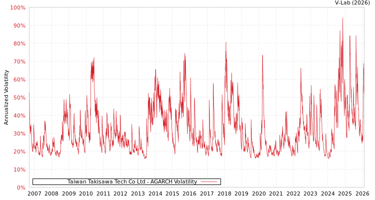 graph of Taiwan Takisawa Tech Co Ltd AGARCH
