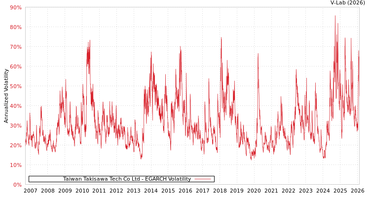 graph of Taiwan Takisawa Tech Co Ltd EGARCH