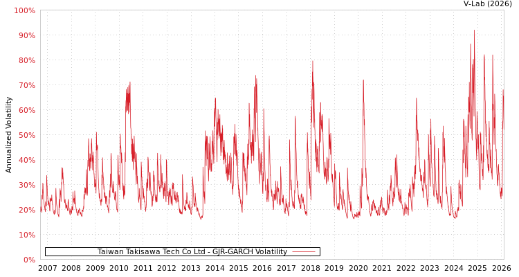 graph of Taiwan Takisawa Tech Co Ltd GJR-GARCH