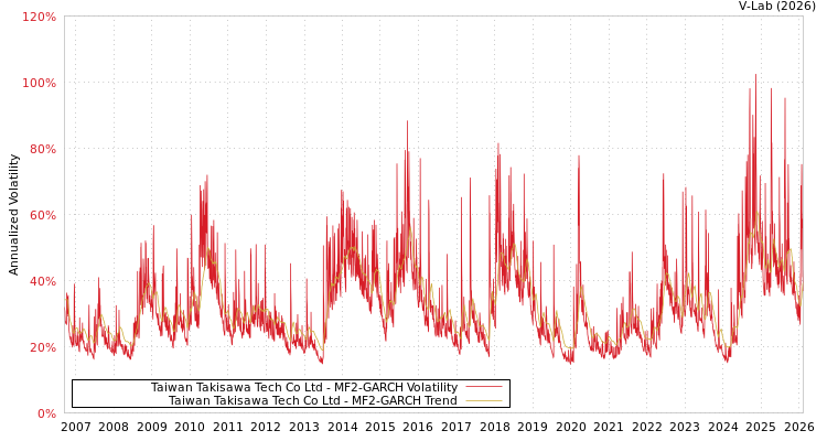 graph of Taiwan Takisawa Tech Co Ltd MF2-GARCH