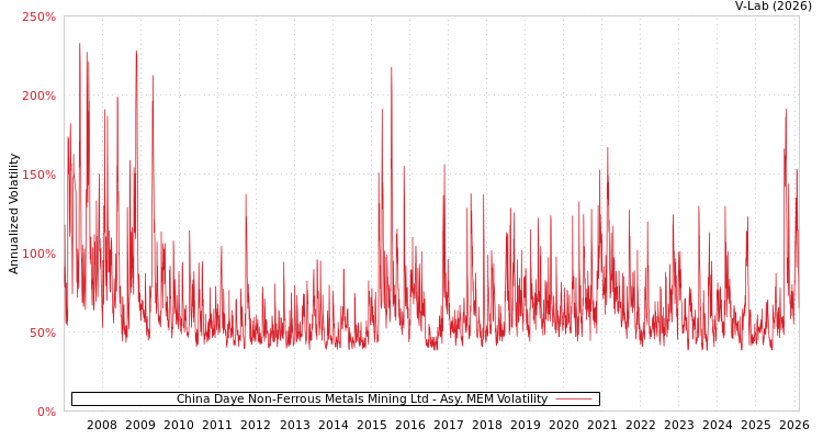 graph of China Daye Non-Ferrous Metals Mining Ltd AMEM