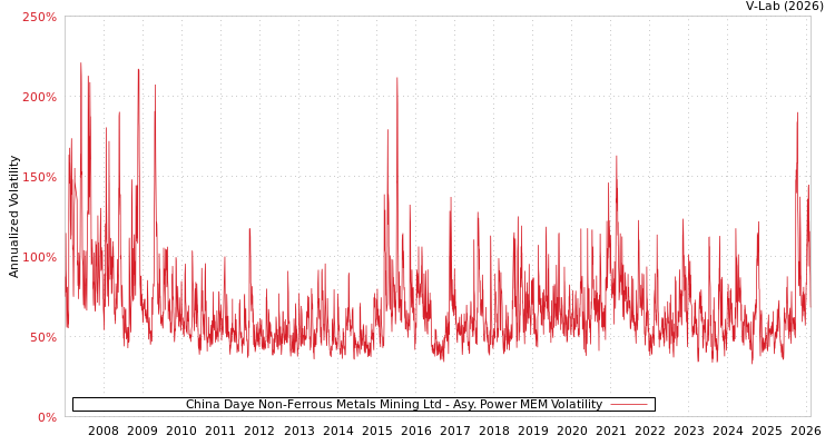 graph of China Daye Non-Ferrous Metals Mining Ltd APMEM