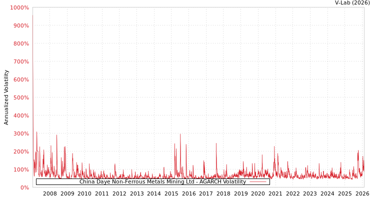graph of China Daye Non-Ferrous Metals Mining Ltd AGARCH