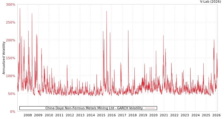 graph of China Daye Non-Ferrous Metals Mining Ltd GARCH