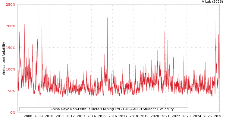 graph of China Daye Non-Ferrous Metals Mining Ltd GAS-GARCH-T