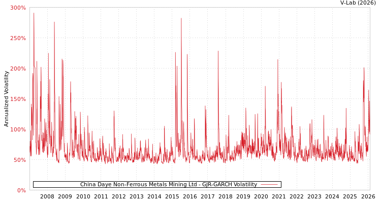 graph of China Daye Non-Ferrous Metals Mining Ltd GJR-GARCH
