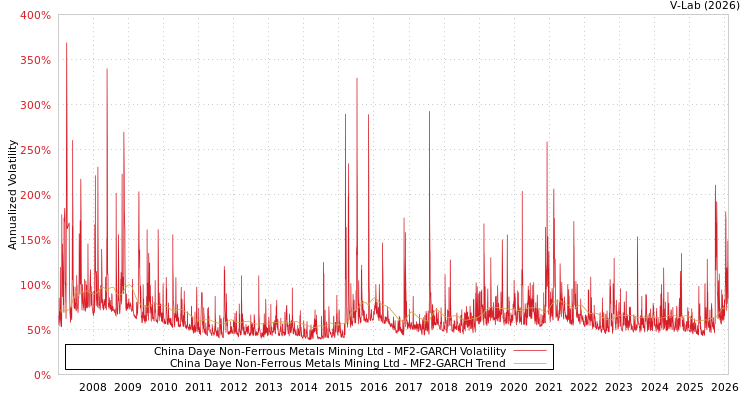 graph of China Daye Non-Ferrous Metals Mining Ltd MF2-GARCH