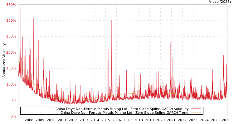 graph of China Daye Non-Ferrous Metals Mining Ltd S0GARCH