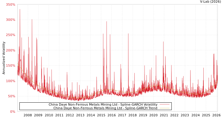 graph of China Daye Non-Ferrous Metals Mining Ltd SGARCH