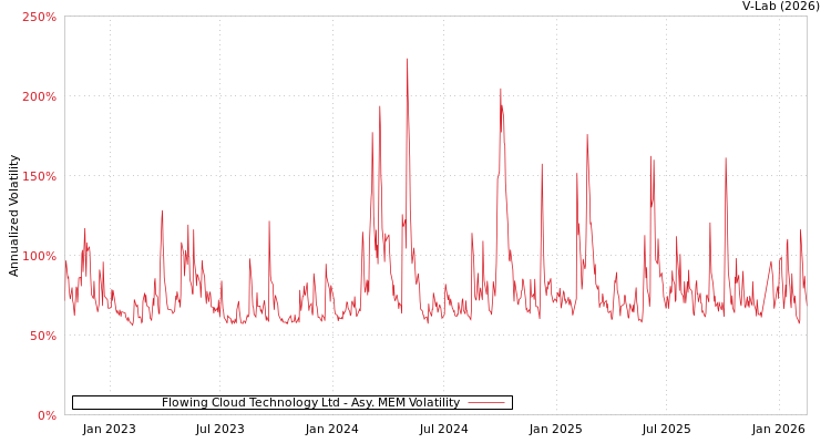 graph of Flowing Cloud Technology Ltd AMEM