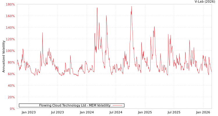 graph of Flowing Cloud Technology Ltd MEM