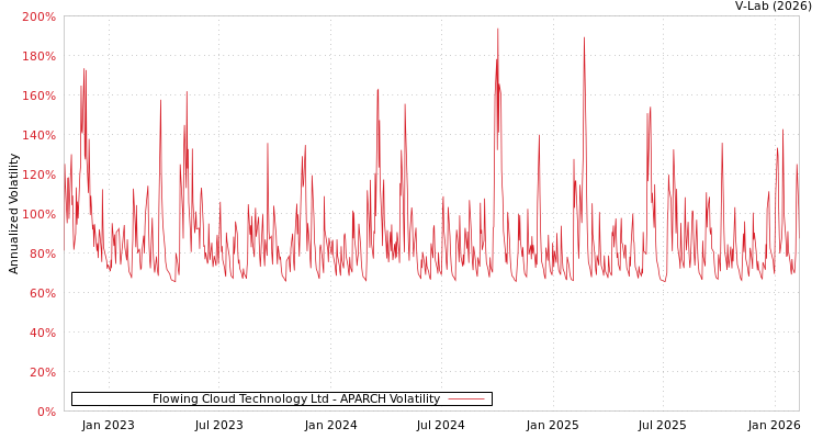 graph of Flowing Cloud Technology Ltd APARCH