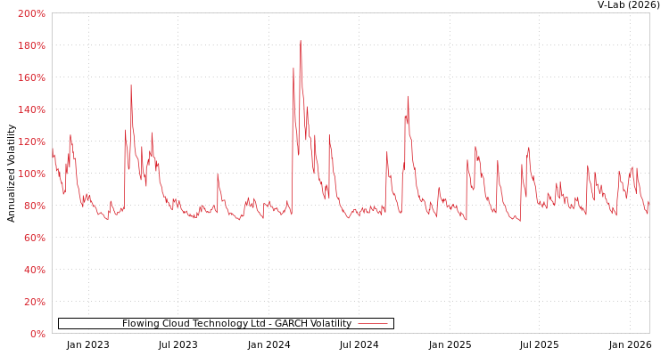 graph of Flowing Cloud Technology Ltd GARCH