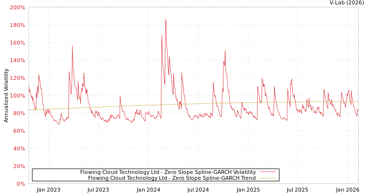 graph of Flowing Cloud Technology Ltd S0GARCH
