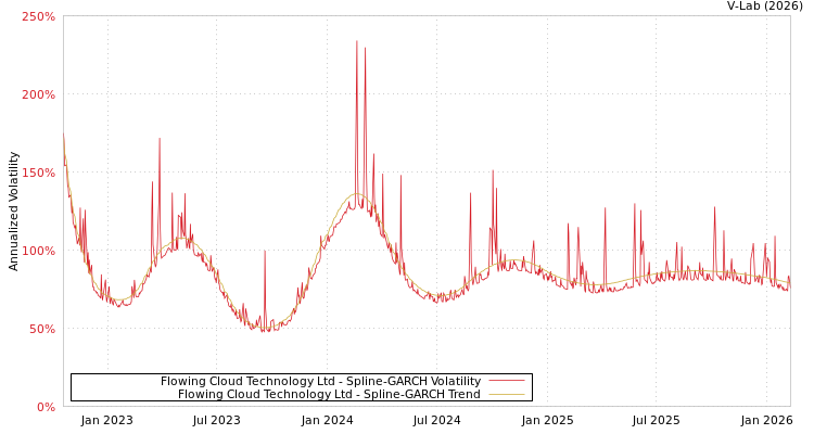 graph of Flowing Cloud Technology Ltd SGARCH