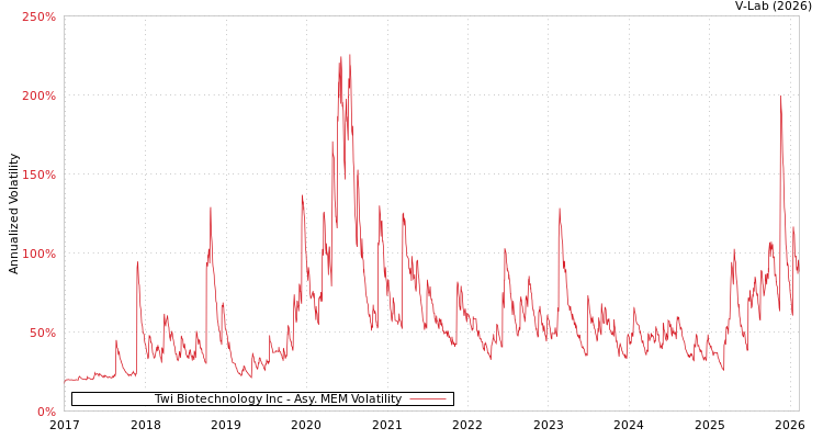 graph of Twi Biotechnology Inc AMEM