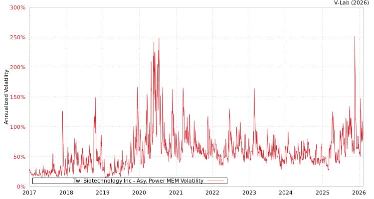 graph of Twi Biotechnology Inc APMEM