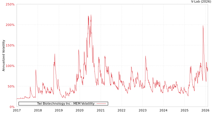 graph of Twi Biotechnology Inc MEM