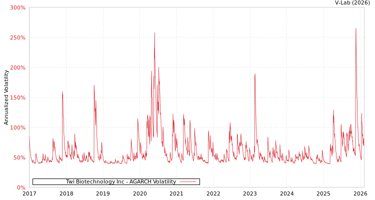 graph of Twi Biotechnology Inc AGARCH
