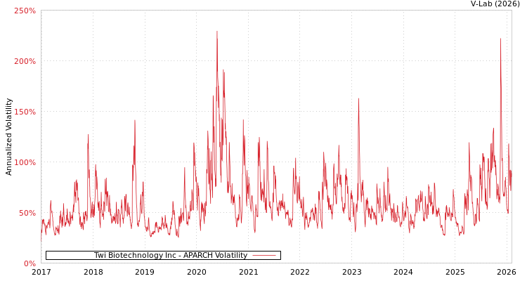 graph of Twi Biotechnology Inc APARCH