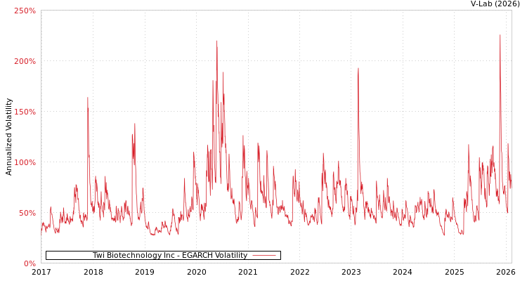 graph of Twi Biotechnology Inc EGARCH