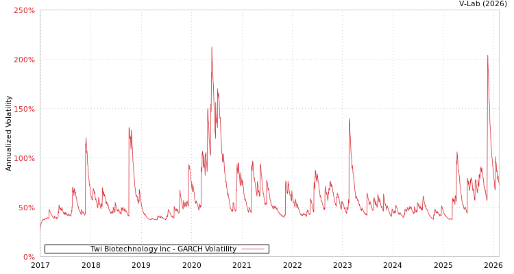 graph of Twi Biotechnology Inc GARCH