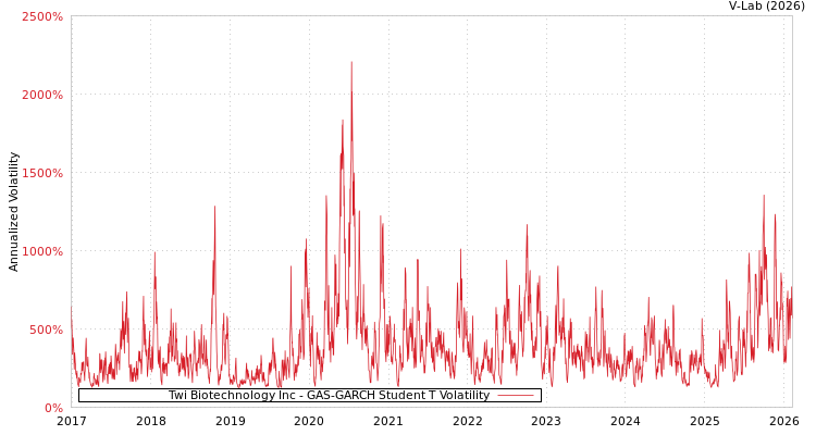 graph of Twi Biotechnology Inc GAS-GARCH-T