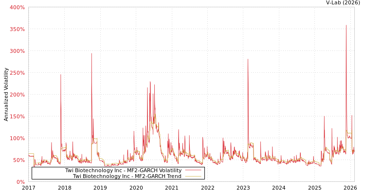 graph of Twi Biotechnology Inc MF2-GARCH