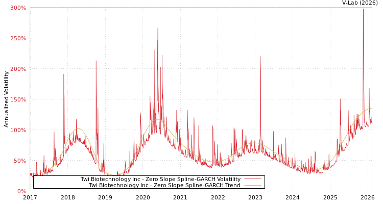 graph of Twi Biotechnology Inc S0GARCH