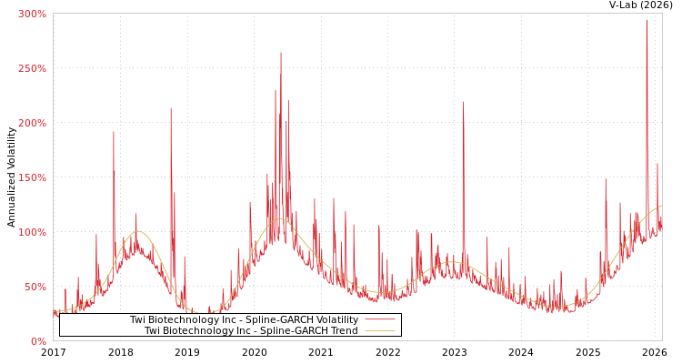 graph of Twi Biotechnology Inc SGARCH